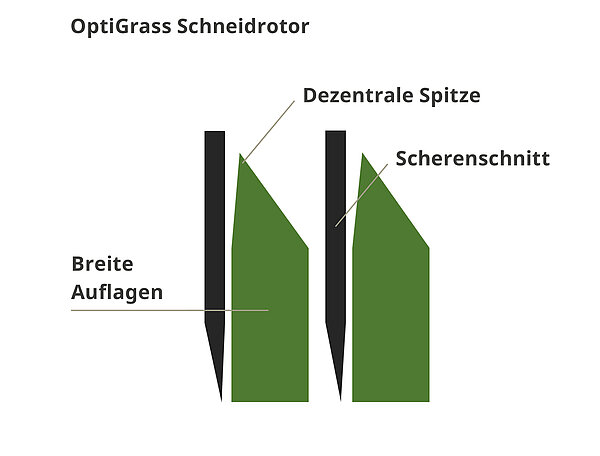 Rotor de coupe OptiGrass