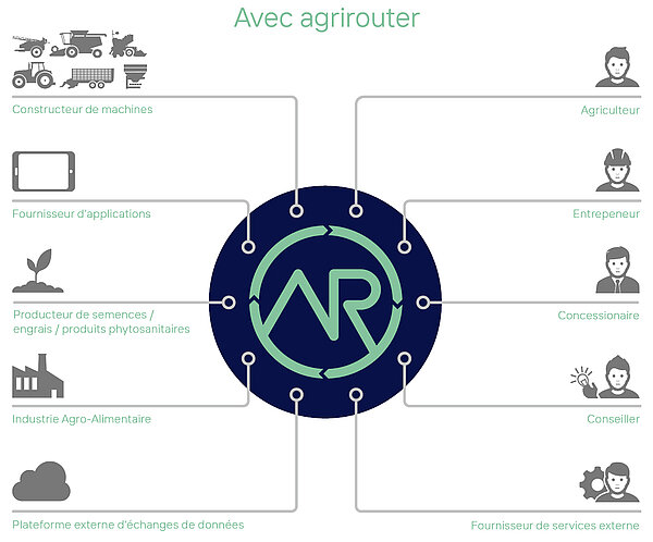 Echange de données via l'agrirouter